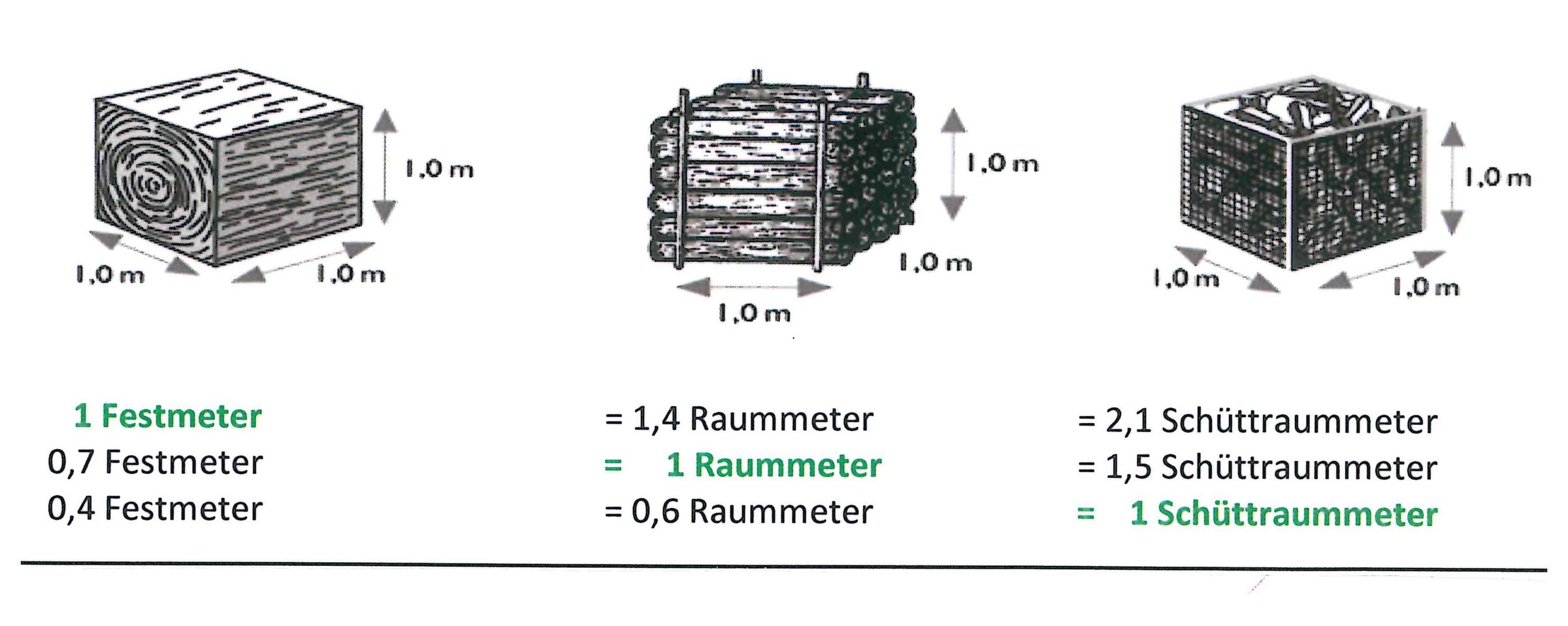 Holzumrechnung